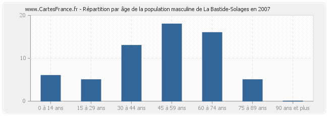 Répartition par âge de la population masculine de La Bastide-Solages en 2007